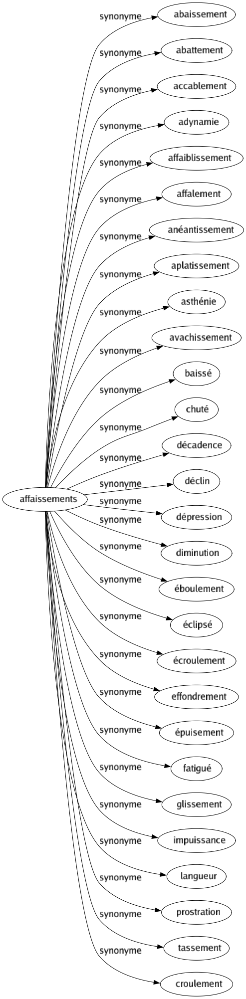 Synonyme de Affaissements : Abaissement Abattement Accablement Adynamie Affaiblissement Affalement Anéantissement Aplatissement Asthénie Avachissement Baissé Chuté Décadence Déclin Dépression Diminution Éboulement Éclipsé Écroulement Effondrement Épuisement Fatigué Glissement Impuissance Langueur Prostration Tassement Croulement 