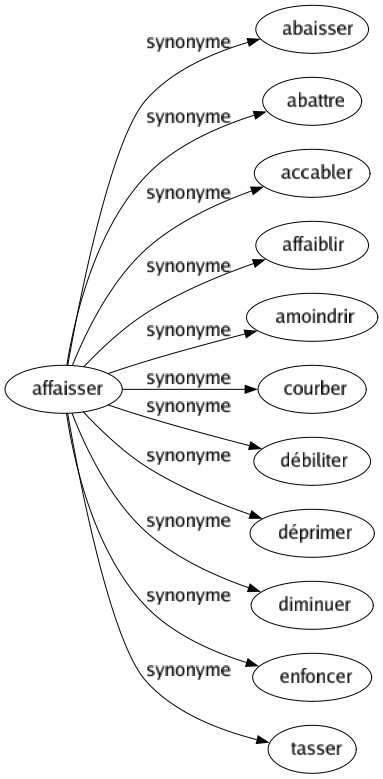 Synonyme de Affaisser : Abaisser Abattre Accabler Affaiblir Amoindrir Courber Débiliter Déprimer Diminuer Enfoncer Tasser 
