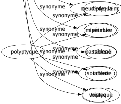Synonyme de Affamé : Altéré Ardent Assoiffé Avide Béant Boulimique Désireux Épuisé Exigeant Famélique Inassouvi Insatiable Insatisfait Meurt-de-faim Misérable Passionné Soucieux Vorace 