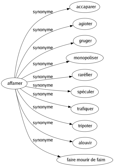 Synonyme de Affamer : Accaparer Agioter Gruger Monopoliser Raréfier Spéculer Trafiquer Tripoter Alouvir Faire mourir de faim 