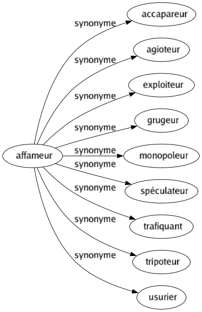 Synonyme de Affameur : Accapareur Agioteur Exploiteur Grugeur Monopoleur Spéculateur Trafiquant Tripoteur Usurier 