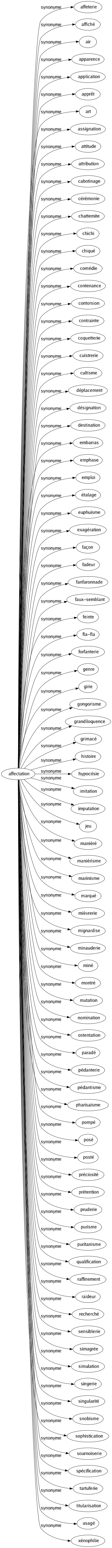 Synonyme de Affectation : Affeterie Affiché Air Apparence Application Apprêt Art Assignation Attitude Attribution Cabotinage Cérémonie Chattemite Chichi Chiqué Comédie Contenance Contorsion Contrainte Coquetterie Cuistrerie Cultisme Déplacement Désignation Destination Embarras Emphase Emploi Étalage Euphuisme Exagération Façon Fadeur Fanfaronnade Faux-semblant Feinte Fla-fla Forfanterie Genre Girie Gongorisme Grandiloquence Grimacé Histoire Hypocrisie Imitation Imputation Jeu Maniéré Maniérisme Marinisme Marqué Mièvrerie Mignardise Minauderie Miné Montré Mutation Nomination Ostentation Paradé Pédanterie Pédantisme Pharisaïsme Pompé Posé Posté Préciosité Prétention Pruderie Purisme Puritanisme Qualification Raffinement Raideur Recherché Sensiblerie Simagrée Simulation Singerie Singularité Snobisme Sophistication Sournoiserie Spécification Tartuferie Titularisation Usagé Xénophilie 
