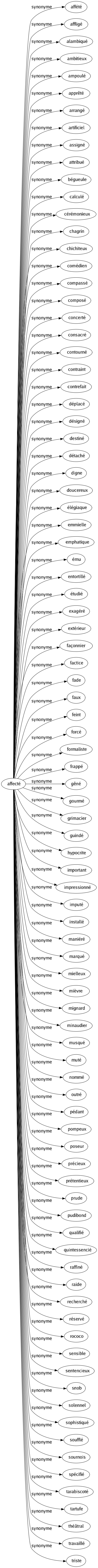Synonyme de Affecté : Affété Affligé Alambiqué Ambitieux Ampoulé Apprêté Arrangé Artificiel Assigné Attribué Bégueule Calculé Cérémonieux Chagrin Chichiteux Comédien Compassé Composé Concerté Consacré Contourné Contraint Contrefait Déplacé Désigné Destiné Détaché Digne Doucereux Élégiaque Emmielle Emphatique Ému Entortillé Étudié Exagéré Extérieur Façonnier Factice Fade Faux Feint Forcé Formaliste Frappé Gêné Gourmé Grimacier Guindé Hypocrite Important Impressionné Imputé Installé Maniéré Marqué Mielleux Mièvre Mignard Minaudier Musqué Muté Nommé Outré Pédant Pompeux Poseur Précieux Prétentieux Prude Pudibond Qualifié Quintessencié Raffiné Raide Recherché Réservé Rococo Sensible Sentencieux Snob Solennel Sophistiqué Soufflé Sournois Spécifié Tarabiscoté Tartufe Théâtral Travaillé Triste 