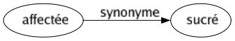 Synonyme de Affectée : Sucré 