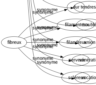 Synonyme de Affection : Affect Affinité Altération Amitié Amour Anomalie Attaché Attachement Béguin Bénédiction Bonté Chaîné Coeur Complaisance Dévotion Dévouement Dilection Douceur Dysfonctionnement Émotion Entente Entité Goût Hypocoristique Inclination Indisposition Intérêt Lésion Lien Mal Maladie Malaisé Mouvement Passion Pathologie Penchant Pépin Perception Piété Prédilection Préférence Respect Révérence Sentiment Sollicitude Sympathie Syndrome Tendresse Troublé Union Vénération Vocation 