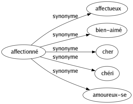 Synonyme de Affectionné : Affectueux Bien-aimé Cher Chéri Amoureux-se 