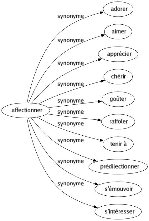Synonyme de Affectionner : Adorer Aimer Apprécier Chérir Goûter Raffoler Tenir à Prédilectionner S'émouvoir S'intéresser 