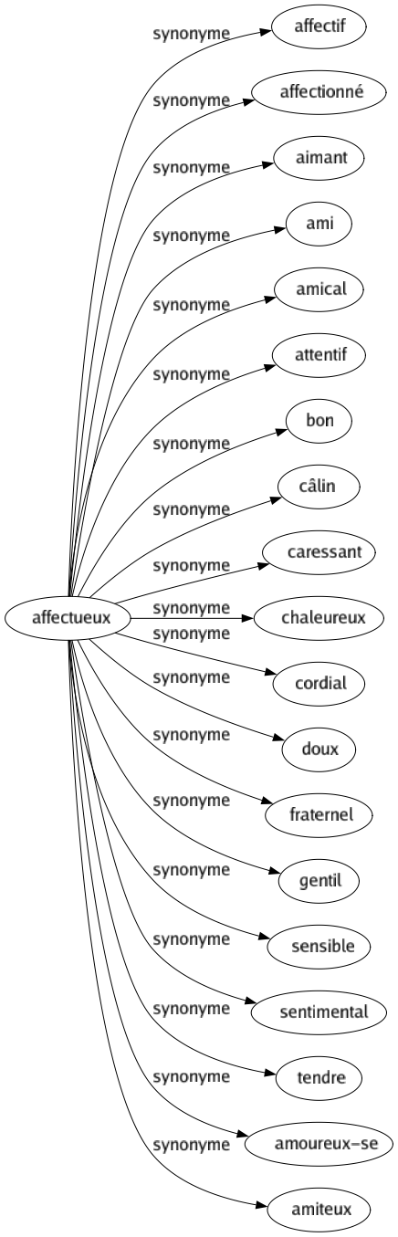 Synonyme de Affectueux : Affectif Affectionné Aimant Ami Amical Attentif Bon Câlin Caressant Chaleureux Cordial Doux Fraternel Gentil Sensible Sentimental Tendre Amoureux-se Amiteux 