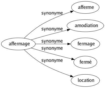 Synonyme de Affermage : Afferme Amodiation Fermage Fermé Location 