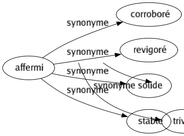 Synonyme de Affermi : Corroboré Revigoré Solide Stable 