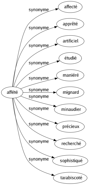 Synonyme de Affété : Affecté Apprêté Artificiel Étudié Maniéré Mignard Minaudier Précieux Recherché Sophistiqué Tarabiscoté 