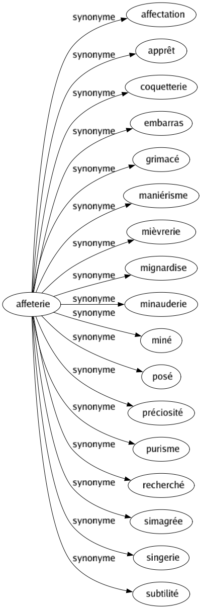 Synonyme de Affeterie : Affectation Apprêt Coquetterie Embarras Grimacé Maniérisme Mièvrerie Mignardise Minauderie Miné Posé Préciosité Purisme Recherché Simagrée Singerie Subtilité 