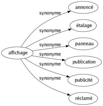 Synonyme de Affichage : Annoncé Étalage Panneau Publication Publicité Réclamé 