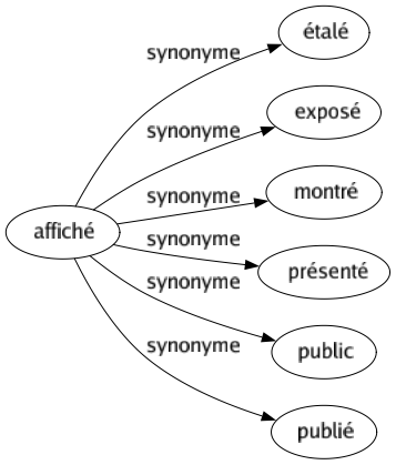 Synonyme de Affiché : Étalé Exposé Montré Présenté Public Publié 