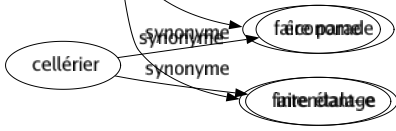 Synonyme de Afficher : Accentuer Accuser Affecter Affirmer Annoncer Arborer Attester Déballer Déclarer Découvrir Décrire Démontrer Dénuder Déployer Développer Dévoiler Étaler Évoquer Exhiber Exposer Exprimer Extérioriser Indiquer Inscrire Manifester Marquer Mettre Montrer Offrir Paraître Placarder Porter Présenter Prodiguer Produire Prouver Publier Représenter Respirer Révéler Signifier Simuler Témoigner Visualiser Faire montre Faire parade Faire étalage 