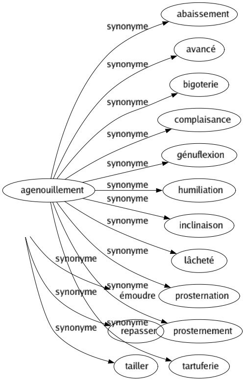 Synonyme de Affile : Affûter Aiguiser Allonger Amincir Appointer Émorfiler Émoudre Repasser Tailler 