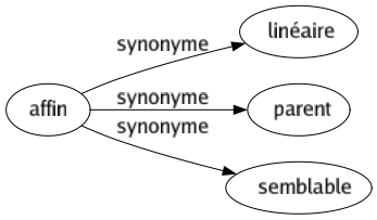 Synonyme de Affin : Linéaire Parent Semblable 