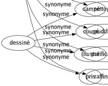 Synonyme de Affinage : Affinement Assainissement Décarburation Dépuration Épuration Finissage Mazéage Nettoyage Puddlage Purification Raffinage 