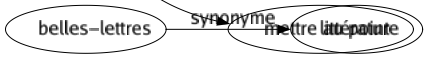 Synonyme de Affiner : Allonger Amincir Assainir Châtier Civiliser Cultiver Décarburer Dégrossir Délier Éduquer Élever Épurer Façonner Nettoyer Peaufiner Perfectionner Polir Puddler Purifier Raffiner Vieillir Mettre au point 