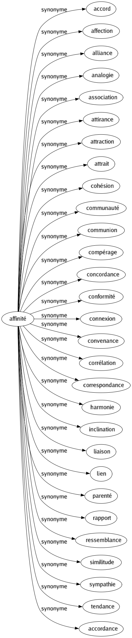 Synonyme de Affinité : Accord Affection Alliance Analogie Association Attirance Attraction Attrait Cohésion Communauté Communion Compérage Concordance Conformité Connexion Convenance Corrélation Correspondance Harmonie Inclination Liaison Lien Parenté Rapport Ressemblance Similitude Sympathie Tendance Accordance 