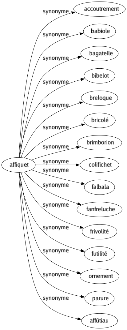 Synonyme de Affiquet : Accoutrement Babiole Bagatelle Bibelot Breloque Bricolé Brimborion Colifichet Falbala Fanfreluche Frivolité Futilité Ornement Parure Affûtiau 