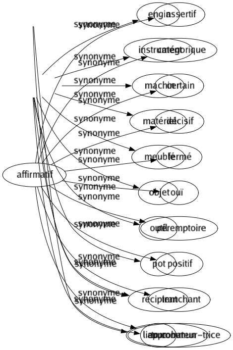Synonyme de Affirmatif : Assertif Catégorique Certain Décisif Fermé Ouï Péremptoire Positif Tranchant Approbateur-trice 