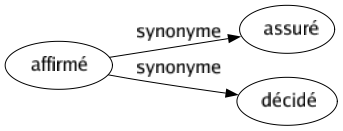 Synonyme de Affirmé : Assuré Décidé 