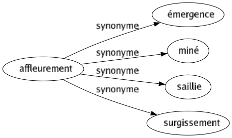 Synonyme de Affleurement : Émergence Miné Saillie Surgissement 