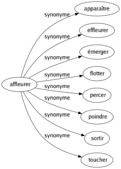 Synonyme de Affleurer : Apparaître Effleurer Émerger Flotter Percer Poindre Sortir Toucher 