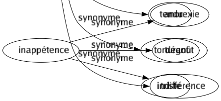Synonyme de Affligeant : Accablant Amer Atterrant Attristant Chagrinant Consternant Contristant Cruel Décourageant Déplorable Désolant Douloureux Dur Embarrassant Embêtant Emmerdant Ennuyeux Fâcheux Funeste Injuste Lamentable Malheureux Mauvais Navrant Pénible Piteux Sot Tendu Torturant Triste 