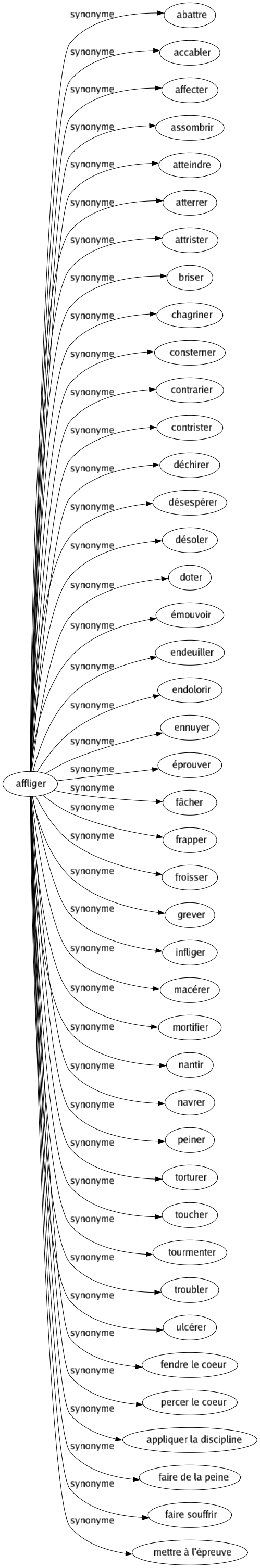 Synonyme de Affliger : Abattre Accabler Affecter Assombrir Atteindre Atterrer Attrister Briser Chagriner Consterner Contrarier Contrister Déchirer Désespérer Désoler Doter Émouvoir Endeuiller Endolorir Ennuyer Éprouver Fâcher Frapper Froisser Grever Infliger Macérer Mortifier Nantir Navrer Peiner Torturer Toucher Tourmenter Troubler Ulcérer Fendre le coeur Percer le coeur Appliquer la discipline Faire de la peine Faire souffrir Mettre à l'épreuve 