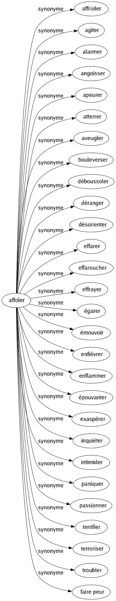 Synonyme de Affoler : Affrioler Agiter Alarmer Angoisser Apeurer Atterrer Aveugler Bouleverser Déboussoler Déranger Désorienter Effarer Effaroucher Effrayer Égarer Émouvoir Enfiévrer Enflammer Épouvanter Exaspérer Inquiéter Intimider Paniquer Passionner Terrifier Terroriser Troubler Faire peur 