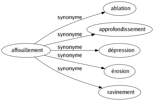 Synonyme de Affouillement : Ablation Approfondissement Dépression Érosion Ravinement 