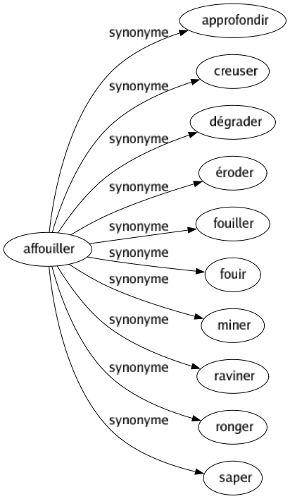 Synonyme de Affouiller : Approfondir Creuser Dégrader Éroder Fouiller Fouir Miner Raviner Ronger Saper 