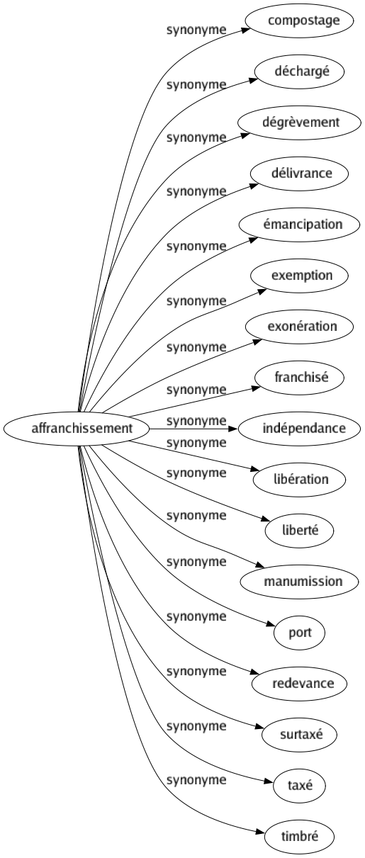 Synonyme de Affranchissement : Compostage Déchargé Dégrèvement Délivrance Émancipation Exemption Exonération Franchisé Indépendance Libération Liberté Manumission Port Redevance Surtaxé Taxé Timbré 