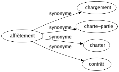 Synonyme de Affrètement : Chargement Charte-partie Charter Contrât 