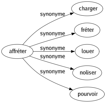 Synonyme de Affréter : Charger Fréter Louer Noliser Pourvoir 