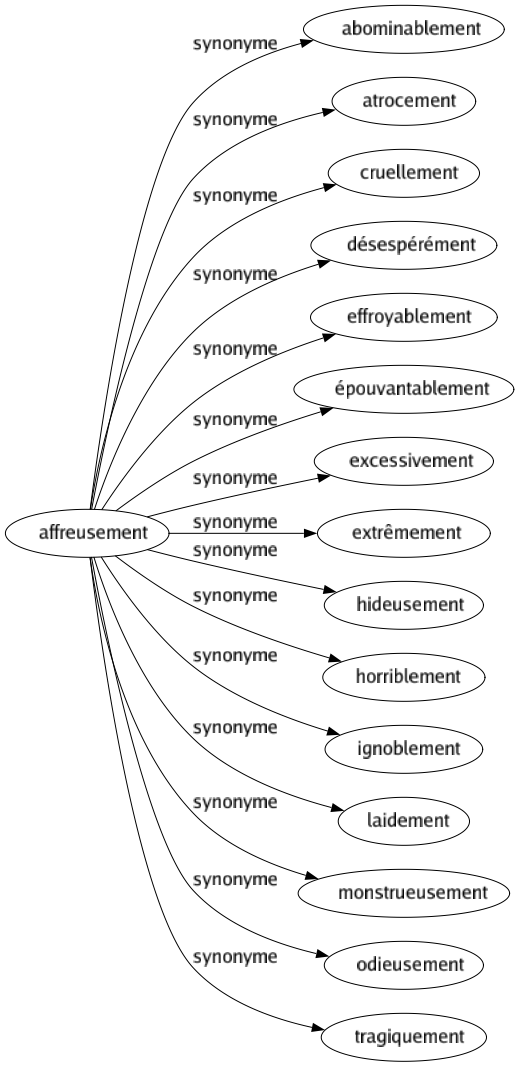 Synonyme de Affreusement : Abominablement Atrocement Cruellement Désespérément Effroyablement Épouvantablement Excessivement Extrêmement Hideusement Horriblement Ignoblement Laidement Monstrueusement Odieusement Tragiquement 