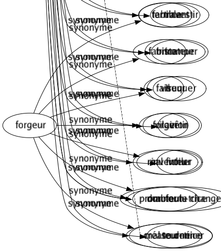 Synonyme de Affreux : Abominable Atroce Catastrophique Cruel Damné Dégoûtant Déplaisant Désagréable Détestable Difforme Disgracieux Effrayant Effroyable Ennuyeux Épouvantable Excessif Exécrable Extraordinaire Extrême Féroce Hideux Horrible Horrifiant Ignoble Inesthétique Infect Informé Inhumain Laid Mauvais Méchant Mercenaire Misérable Moche Monstrueux Odieux Pénible Repoussant Répugnant Salé Sinistré Spadassin Terrible Triste Vil Vilain Mal fichu Mal foutu Mal tourné 