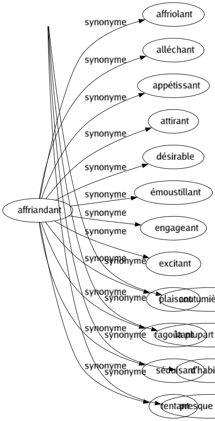 Synonyme de Affriandant : Affriolant Alléchant Appétissant Attirant Désirable Émoustillant Engageant Excitant Plaisant Ragoûtant Séduisant Tentant 