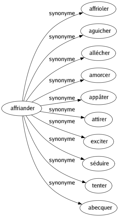 Synonyme de Affriander : Affrioler Aguicher Allécher Amorcer Appâter Attirer Exciter Séduire Tenter Abecquer 