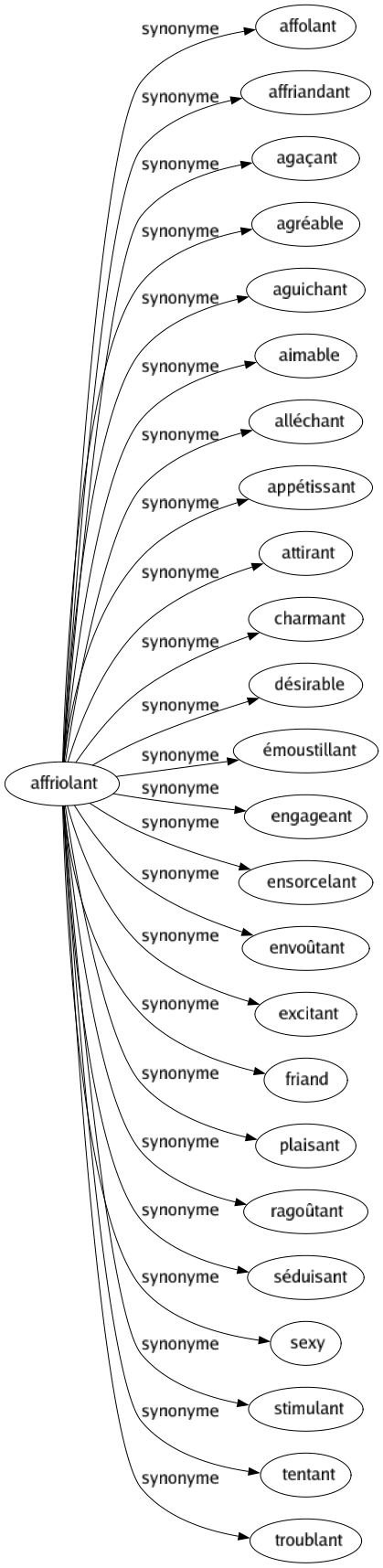 Synonyme de Affriolant : Affolant Affriandant Agaçant Agréable Aguichant Aimable Alléchant Appétissant Attirant Charmant Désirable Émoustillant Engageant Ensorcelant Envoûtant Excitant Friand Plaisant Ragoûtant Séduisant Sexy Stimulant Tentant Troublant 