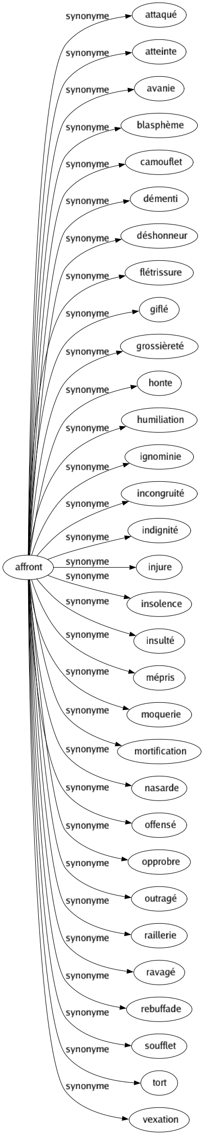 Synonyme de Affront : Attaqué Atteinte Avanie Blasphème Camouflet Démenti Déshonneur Flétrissure Giflé Grossièreté Honte Humiliation Ignominie Incongruité Indignité Injure Insolence Insulté Mépris Moquerie Mortification Nasarde Offensé Opprobre Outragé Raillerie Ravagé Rebuffade Soufflet Tort Vexation 
