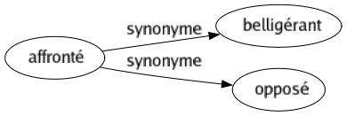 Synonyme de Affronté : Belligérant Opposé 
