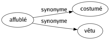 Synonyme de Affublé : Costumé Vêtu 