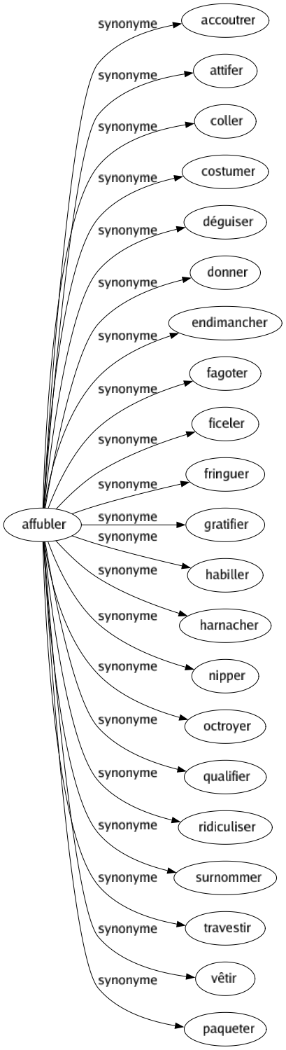 Synonyme de Affubler : Accoutrer Attifer Coller Costumer Déguiser Donner Endimancher Fagoter Ficeler Fringuer Gratifier Habiller Harnacher Nipper Octroyer Qualifier Ridiculiser Surnommer Travestir Vêtir Paqueter 