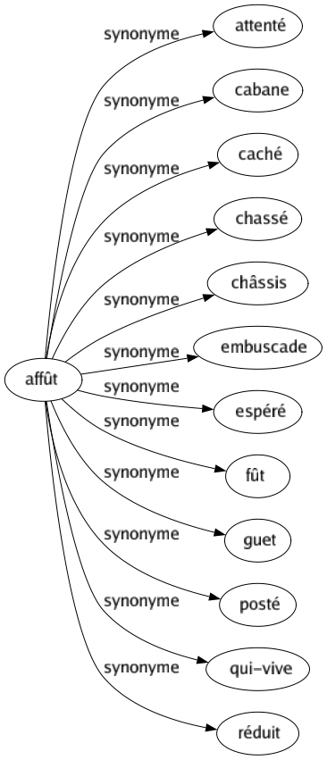 Synonyme de Affût : Attenté Cabane Caché Chassé Châssis Embuscade Espéré Fût Guet Posté Qui-vive Réduit 