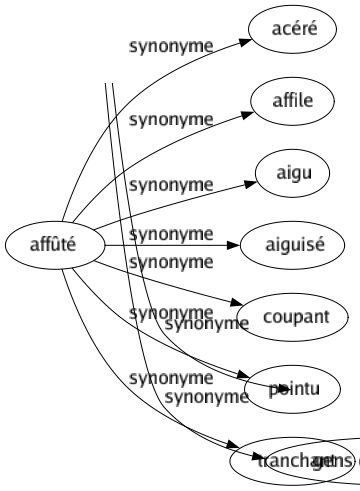 Synonyme de Affûté : Acéré Affile Aigu Aiguisé Coupant Pointu Tranchant 
