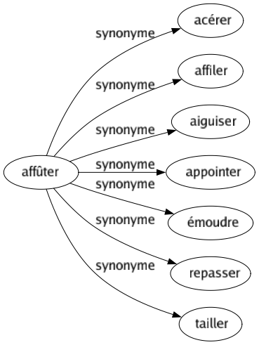Synonyme de Affûter : Acérer Affiler Aiguiser Appointer Émoudre Repasser Tailler 