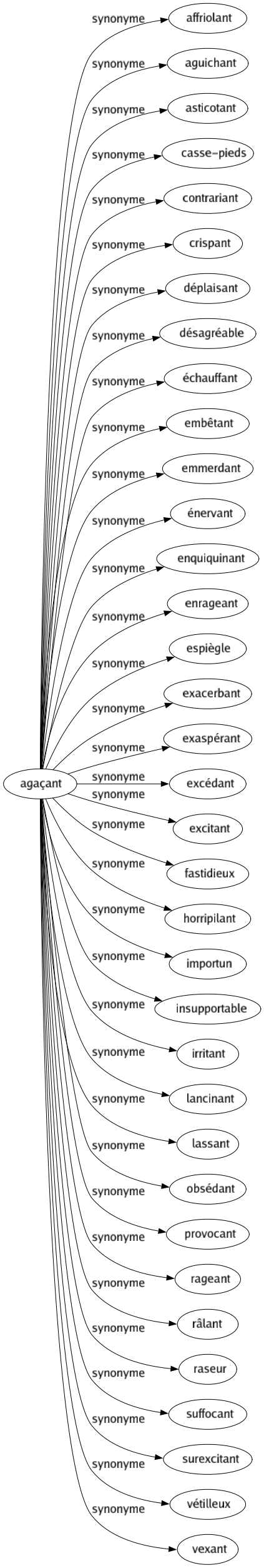 Synonyme de Agaçant : Affriolant Aguichant Asticotant Casse-pieds Contrariant Crispant Déplaisant Désagréable Échauffant Embêtant Emmerdant Énervant Enquiquinant Enrageant Espiègle Exacerbant Exaspérant Excédant Excitant Fastidieux Horripilant Importun Insupportable Irritant Lancinant Lassant Obsédant Provocant Rageant Râlant Raseur Suffocant Surexcitant Vétilleux Vexant 